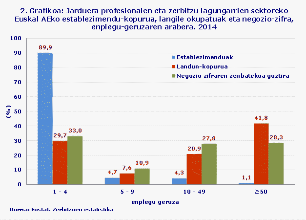 2. Grafikoa: Jarduera profesionalen eta zerbitzu lagungarrien sektoreko Euskal AEko establezimendu-kopurua, langile okupatuak eta negozio-zifra, enplegu-geruzaren arabera. 2014
Iturria: Eustat. Zerbitzuen estatistika
