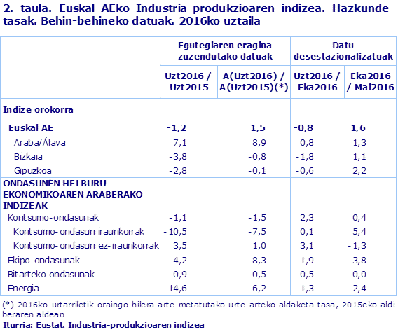 2. taula. Euskal AEko Industria-produkzioaren indizea. Hazkunde-tasak. Behin-behineko datuak. 2016ko uztaila				
Iturria: Eustat. Industria-produkzioaren indizea
