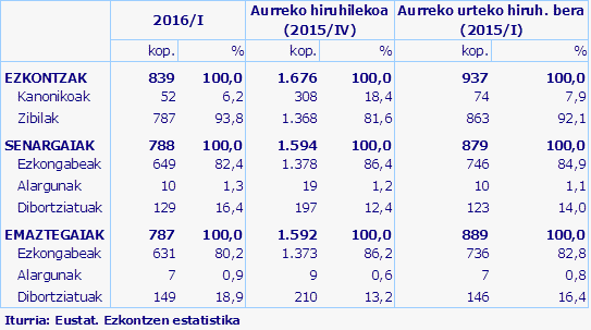 Iturria: Eustat. Ezkontzen estatistika
