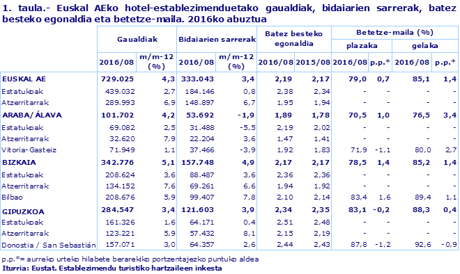 1. taula.- Euskal AEko hotel-establezimenduetako gaualdiak, bidaiarien sarrerak, batez besteko egonaldia eta betetze-maila. 2016ko abuztua
Iturria: Eustat. Establezimendu turistiko hartzaileen inkesta
