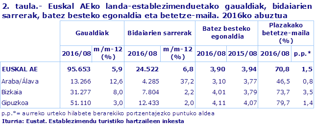 2. taula.- Euskal AEko landa-establezimenduetako gaualdiak, bidaiarien sarrerak, batez besteko egonaldia eta betetze-maila. 2016ko abuztua
Iturria: Eustat. Establezimendu turistiko hartzaileen inkesta
