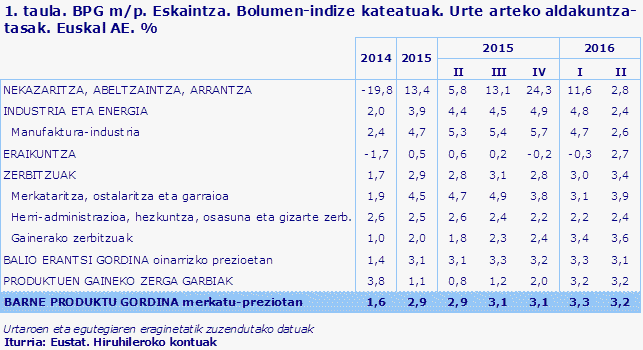 1. taula. BPG m/p. Eskaintza. Bolumen-indize kateatuak. Urte arteko aldakuntza-tasak. Euskal AE. %
Iturria: Eustat. Hiruhileroko kontuak
