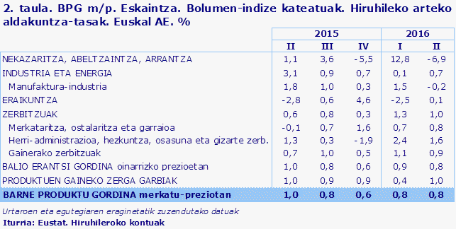 2. taula. BPG m/p. Eskaintza. Bolumen-indize kateatuak. Hiruhileko arteko aldakuntza-tasak. Euskal AE. %
Iturria: Eustat. Hiruhileroko kontuak
