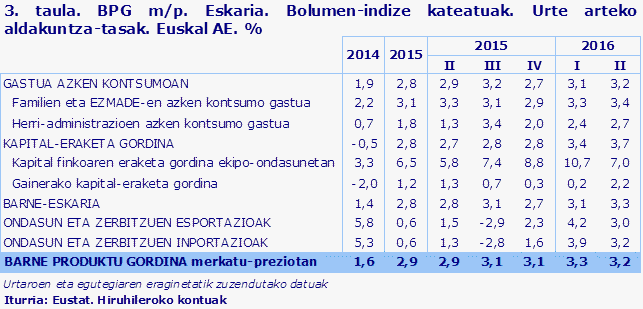 3. taula. BPG m/p. Eskaria. Bolumen-indize kateatuak. Urte arteko aldakuntza-tasak. Euskal AE. %
Iturria: Eustat. Hiruhileroko kontuak
