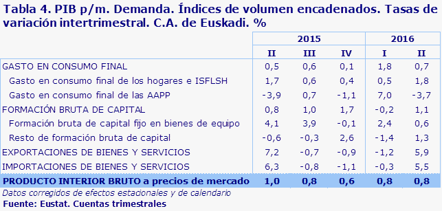 Tabla 4. PIB p/m. Demanda. Índices de volumen encadenados. Tasas de variación intertrimestral. C.A. de Euskadi. %					
Fuente: Eustat. Cuentas trimestrales
