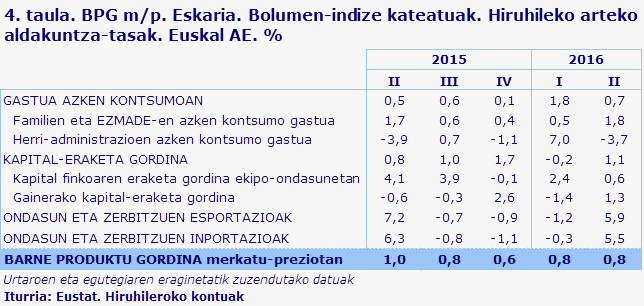 4. taula. BPG m/p. Eskaria. Bolumen-indize kateatuak. Hiruhileko arteko aldakuntza-tasak. Euskal AE. %
Iturria: Eustat. Hiruhileroko kontuak
