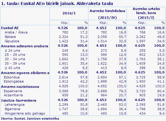 1. taula: Euskal AEn bizirik jaioak. Alderaketa taula
Iturria: Eustat. Jaiotzen estatistika
