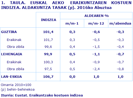 1. TAULA. EUSKAL AEKO  ERAIKUNTZAREN KOSTUEN INDIZEA. ALDAKUNTZA TASAK (p). 2016ko Abuztua
Iturria: Eustat. Eraikuntzako kostuen indizea

