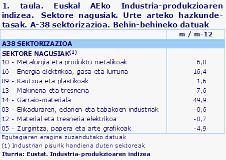 1. taula. Euskal AEko Industria-produkzioaren indizea.  Sektore nagusiak. Urte arteko hazkunde-tasak. A-38 sektorizazioa. Behin-behineko datuak	
Iturria: Eustat. Industria-produkzioaren indizea

