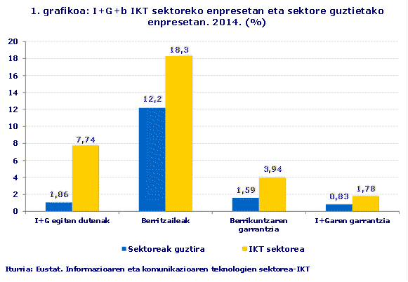 1. grafikoa: I+G+b IKT sektoreko enpresetan eta sektore guztietako enpresetan. 2014. (%)
Iturria: Eustat. Informazioaren eta komunikazioaren teknologien sektorea-IKT
