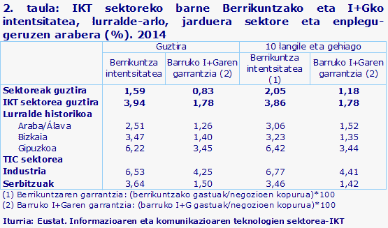 2. taula: IKT sektoreko barne Berrikuntzako eta I+Gko intentsitatea, lurralde-arlo, jarduera sektore eta enplegu-geruzen arabera (%). 2014				
Iturria: Eustat. Informazioaren eta komunikazioaren teknologien sektorea-IKT