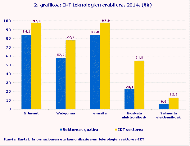 2. grafikoa: IKT teknologien erabilera. 2014. (%)
Iturria: Eustat. Informazioaren eta komunikazioaren teknologien sektorea-IKT
