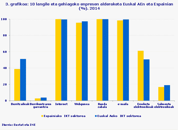 3. grafikoa: 10 langile eta gehiagoko enpresen alderaketa Euskal AEn eta Espainian (%). 2014
Iturria: Eustat eta EIN
