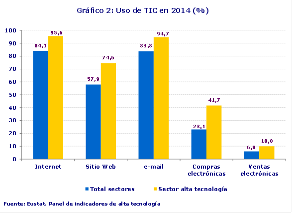 Gráfico 2: Uso de TIC en 2014 (%)
Fuente: Eustat. Panel de indicadores de alta tecnología

