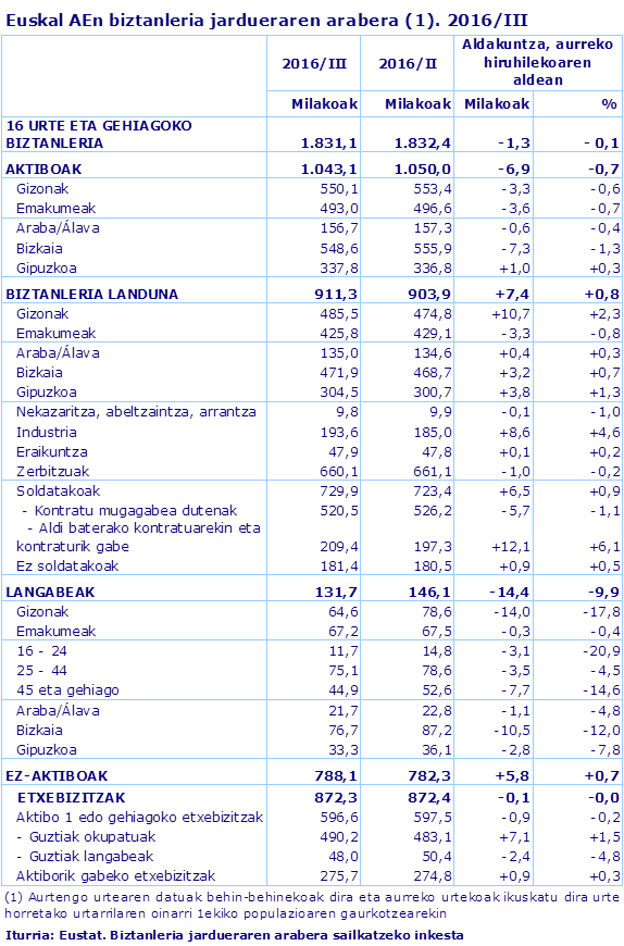Euskal AEn biztanleria jardueraren arabera (1). 2016/III
Iturria: Eustat. Biztanleria jardueraren arabera sailkatzeko inkesta
