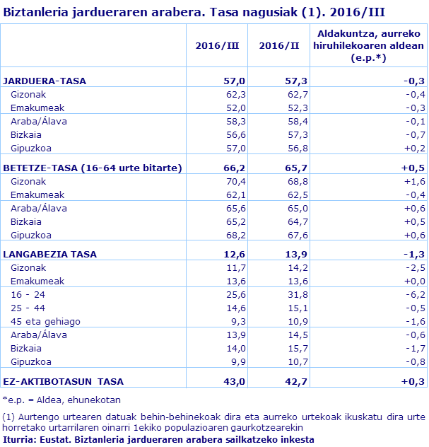 Biztanleria jardueraren arabera. Tasa nagusiak (1). 2016/III
Iturria: Eustat. Biztanleria jardueraren arabera sailkatzeko inkesta
