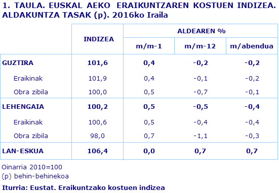 1. TAULA. EUSKAL AEKO  ERAIKUNTZAREN KOSTUEN INDIZEA. ALDAKUNTZA TASAK (p). 2016ko Iraila
Iturria: Eustat. Eraikuntzako kostuen indizea
