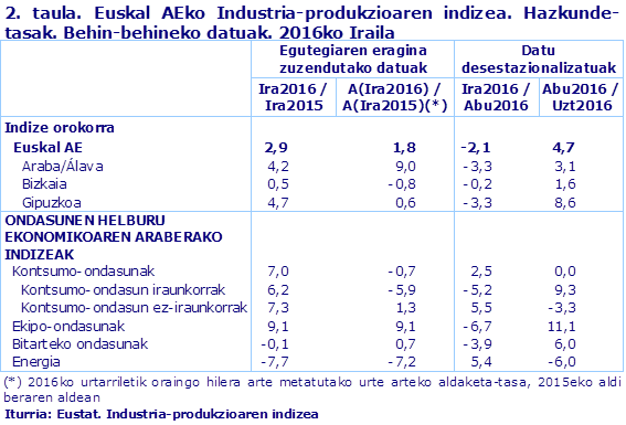 2. taula. Euskal AEko Industria-produkzioaren indizea. Hazkunde-tasak. Behin-behineko datuak. 2016ko Iraila
Iturria: Eustat. Industria-produkzioaren indizea
