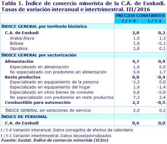 Tabla 1. Índice de comercio minorista de la C.A. de Euskadi. Tasas de variación interanual e intertrimestral. III/2016		
Fuente: Eustat. Índice de comercio minorista (ICIm)
