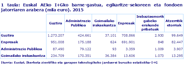 1 taula: Euskal AEko I+Gko barne-gastua, egikaritze-sekoreen eta fondoen jatorriaren arabera (mila euro). 2015						
Iturria: Eustat. Ikerketa zientifiko eta garapen teknologikoko jarduerei buruzko estatistika-I+G
