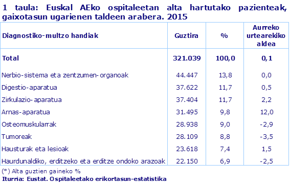 1 taula: Euskal AEko ospitaleetan alta hartutako pazienteak, gaixotasun ugarienen taldeen arabera. 2015
Iturria: Eustat. Ospitaleetako erikortasun-estatistika
