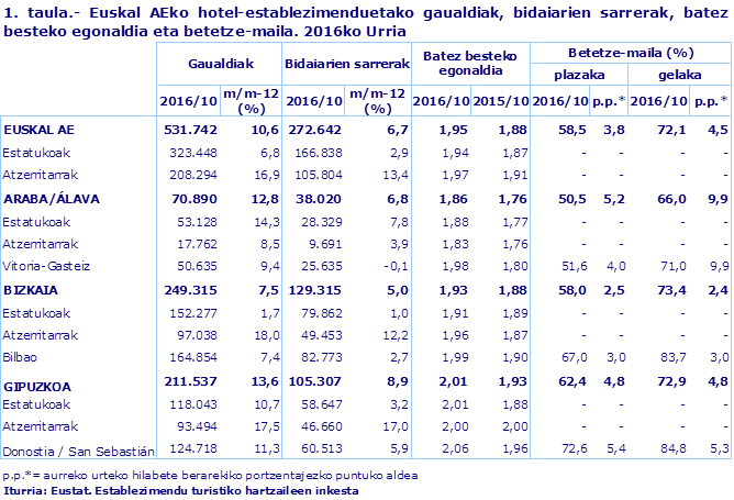 1. taula.- Euskal AEko hotel-establezimenduetako gaualdiak, bidaiarien sarrerak, batez besteko egonaldia eta betetze-maila. 2016ko Urria
Iturria: Eustat. Establezimendu turistiko hartzaileen inkesta
