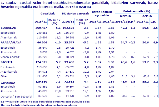1. taula.- Euskal AEko hotel-establezimenduetako gaualdiak, bidaiarien sarrerak, batez besteko egonaldia eta betetze-maila. 2016ko Azaroa
Iturria: Eustat. Establezimendu turistiko hartzaileen inkesta

