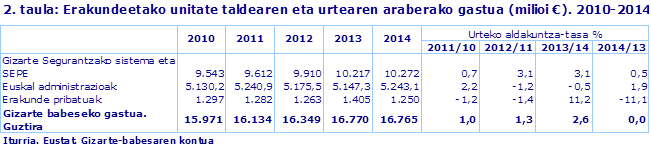 2. taula: Erakundeetako unitate taldearen eta urtearen araberako gastua (milioi €). 2010-2014
Iturria. Eustat. Gizarte-babesaren kontua
