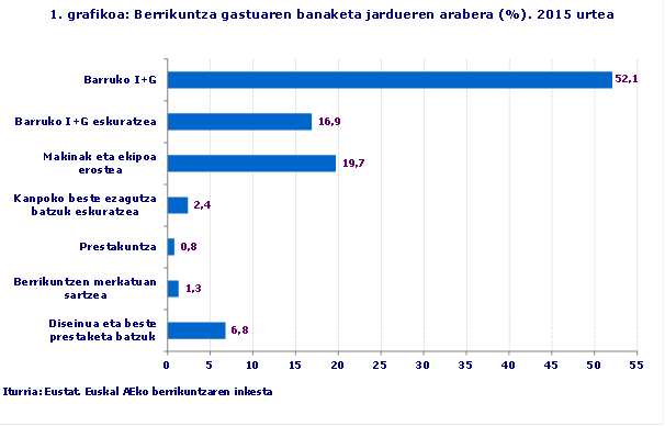 1. grafikoa: Berrikuntza teknologikoan egindako gastuaren banaketa jardueren arabera. 2015 urtea. (%)
Iturria: EUSTAT. Berrikuntzaren inkesta.
