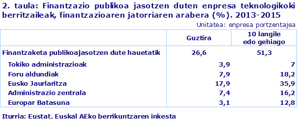 2. taula. Finantziazio publikoa jasotzen duten enpresa berritzaileak finantziazioaren jatorriaren arabera. 2013-2015. (%)
Iturria: EUSTAT. Berrikuntzaren inkesta. 
