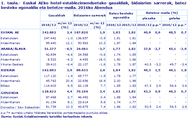 1. taula.- Euskal AEko hotel-establezimenduetako gaualdiak, bidaiarien sarrerak, batez besteko egonaldia eta betetze-maila. 2016ko Abendua
Iturria: Eustat. Establezimendu turistiko hartzaileen inkesta
