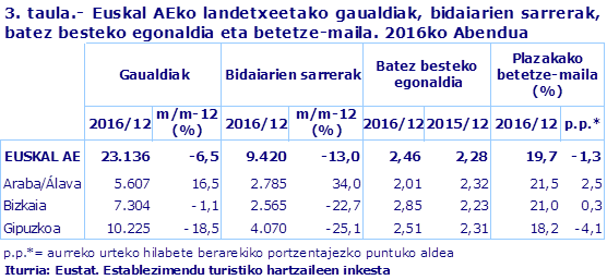 3. taula.- Euskal AEko landetxeetako gaualdiak, bidaiarien sarrerak, batez besteko egonaldia eta betetze-maila. 2016ko Abendua								
Iturria: Eustat. Establezimendu turistiko hartzaileen inkesta
