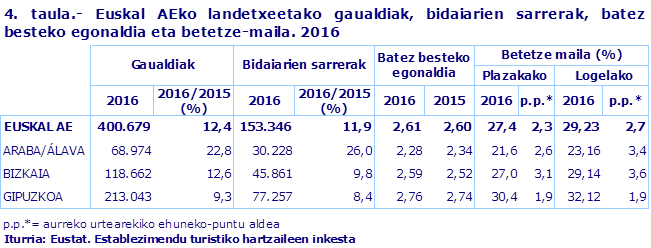 4. taula.- Euskal AEko landetxeetako gaualdiak, bidaiarien sarrerak, batez besteko egonaldia eta betetze-maila. 2016
Iturria: Eustat. Establezimendu turistiko hartzaileen inkesta
