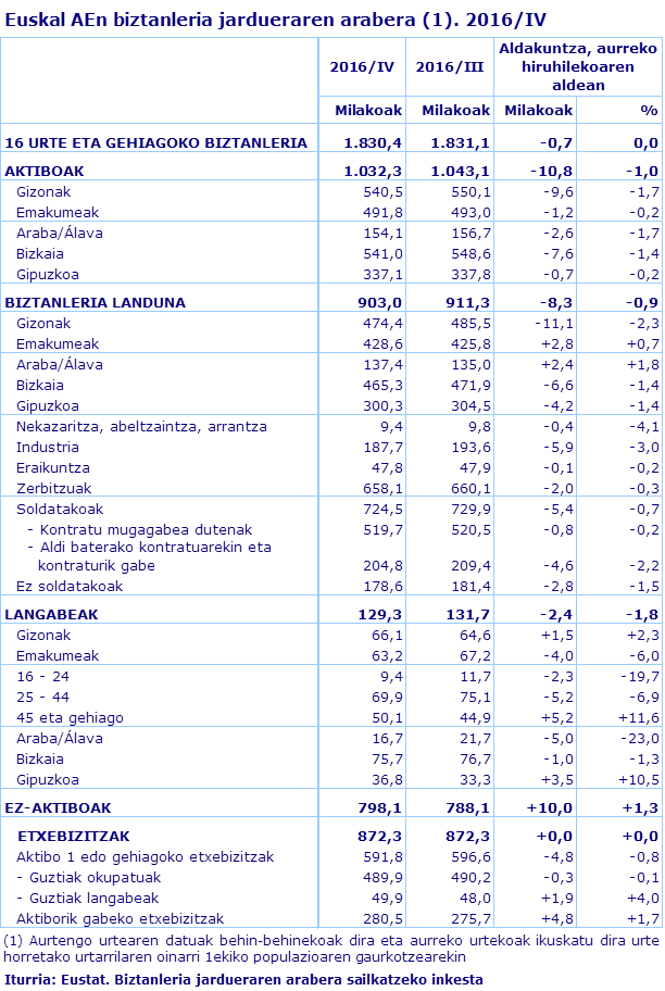 Euskal AEn biztanleria jardueraren arabera (1). 2016/IV
Iturria: Eustat. Biztanleria jardueraren arabera sailkatzeko inkesta
