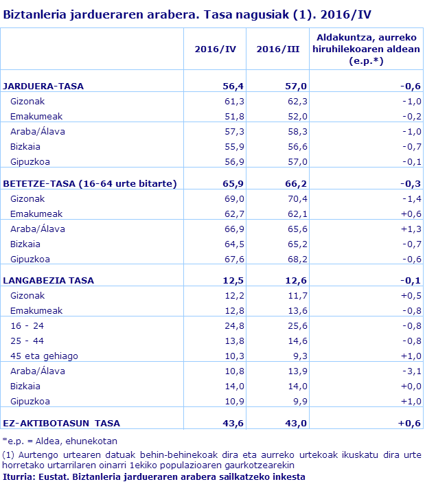 Biztanleria jardueraren arabera. Tasa nagusiak (1). 2016/IV
Iturria: Eustat. Biztanleria jardueraren arabera sailkatzeko inkesta
