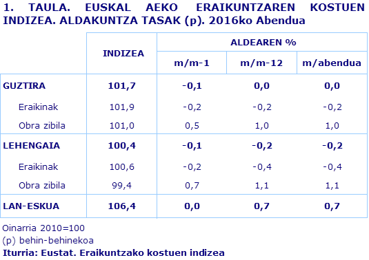 1. TAULA. EUSKAL AEKO  ERAIKUNTZAREN KOSTUEN INDIZEA. ALDAKUNTZA TASAK (p). 2016ko Abendua
Iturria: Eustat. Eraikuntzako kostuen indizea
