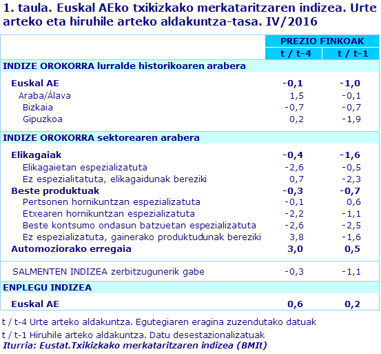 1. taula. Euskal AEko txikizkako merkataritzaren indizea. Urte arteko eta hiruhile arteko aldakuntza-tasa. IV/2016		
Iturria: Eustat.Txikizkako merkataritzaren indizea (BMIt)
