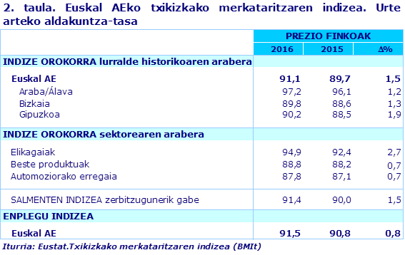 2. taula. Euskal AEko txikizkako merkataritzaren indizea. Urte arteko aldakuntza-tasa
Iturria: Eustat.Txikizkako merkataritzaren indizea (BMIt)
