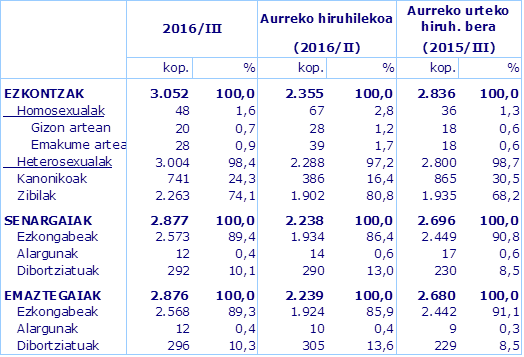 Iturria: Eustat. Ezkontzen estatistika
