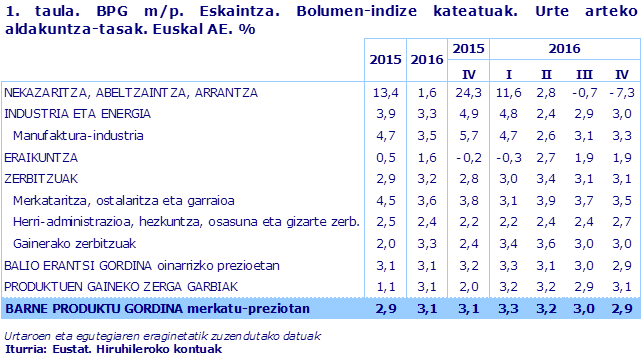 1. taula. BPG m/p. Eskaintza. Bolumen-indize kateatuak. Urte arteko aldakuntza-tasak. Euskal AE. %
Iturria: Eustat. Hiruhileroko kontuak
