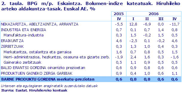 2. taula. BPG m/p. Eskaintza. Bolumen-indize kateatuak. Hiruhileko arteko aldakuntza-tasak. Euskal AE. %
Iturria: Eustat. Hiruhileroko kontuak

