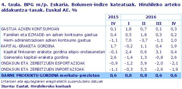 4. taula. BPG m/p. Eskaria. Bolumen-indize kateatuak. Hiruhileko arteko aldakuntza-tasak. Euskal AE. %
Iturria: Eustat. Hiruhileroko kontuak
