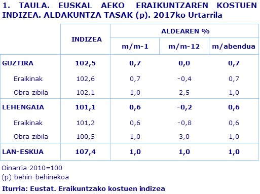 1. TAULA. EUSKAL AEKO  ERAIKUNTZAREN KOSTUEN INDIZEA. ALDAKUNTZA TASAK (p). 2017ko Urtarrila
Iturria: Eustat. Eraikuntzako kostuen indizea
