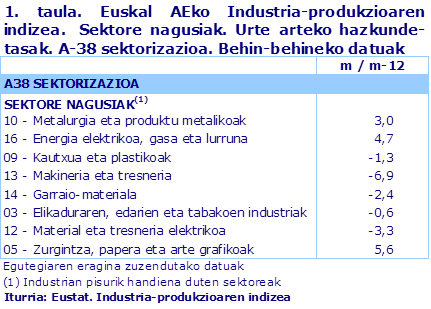 1. taula. Euskal AEko Industria-produkzioaren indizea.  Sektore nagusiak. Urte arteko hazkunde-tasak. A-38 sektorizazioa. Behin-behineko datuak	
Iturria: Eustat. Industria-produkzioaren indizea

