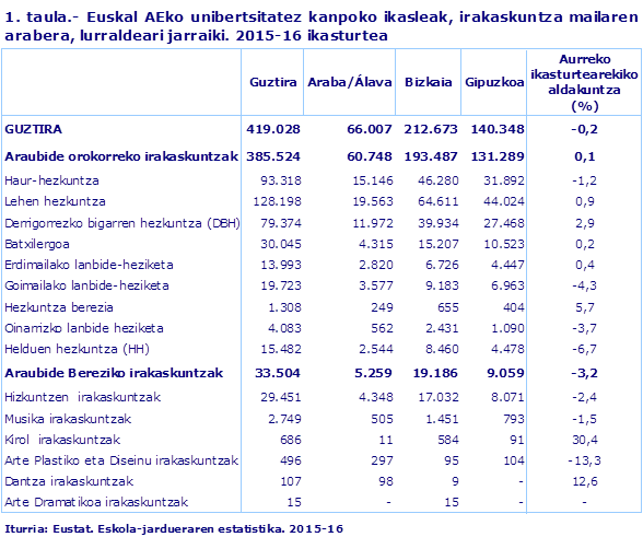 1. taula.- Euskal AEko unibertsitatez kanpoko ikasleak, irakaskuntza mailaren arabera, lurraldeari jarraiki. 2015-16 ikasturtea					
Iturria: Eustat. Eskola-jardueraren estatistika. 2015-16
