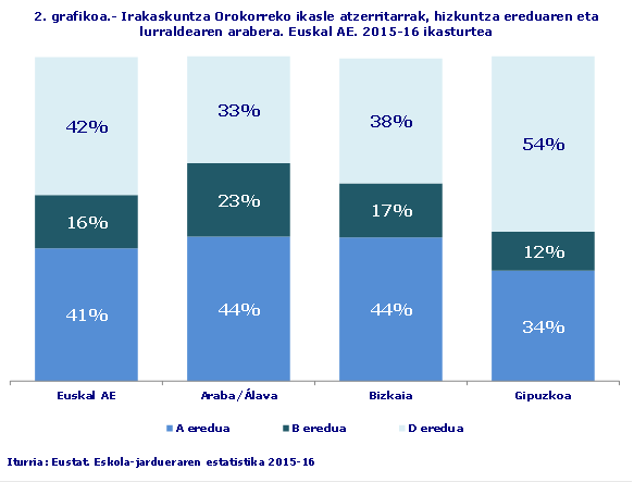 2. grafikoa.- Irakaskuntza Orokorreko ikasle atzerritarrak, hizkuntza ereduaren eta lurraldearen arabera. Euskal AE. 2015-16 ikasturtea
Iturria: Eustat. Eskola-jardueraren estatistika 2015-16
