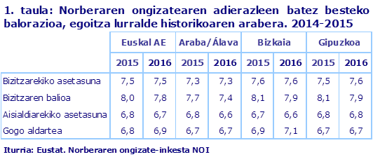 1. taula: Norberaren ongizatearen adierazleen batez besteko balorazioa, egoitza lurralde historikoaren arabera. 2014-2015								
Iturria: Eustat. Norberaren ongizate-inkesta NOI

