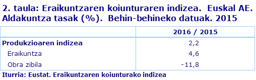 2. taula: Eraikuntzaren koiunturaren indizea.  Euskal AE. Aldakuntza tasak (%).  Behin-behineko datuak. 2015	
Iturria: Eustat. Eraikuntzaren koiunturako indizea
