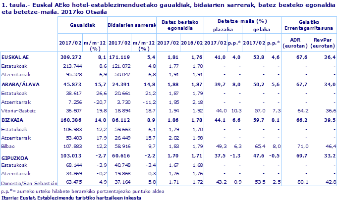 1. taula.- Euskal AEko hotel-establezimenduetako gaualdiak, bidaiarien sarrerak, batez besteko egonaldia eta betetze-maila. 2017ko Otsaila	
Iturria: Eustat. Establezimendu turistiko hartzaileen inkesta
