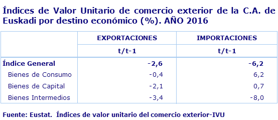 Índices de Valor Unitario de comercio exterior de la C.A. de Euskadi por destino económico (%). AÑO 2016
Fuente: Eustat.  Índices de valor unitario del comercio exterior-IVU
